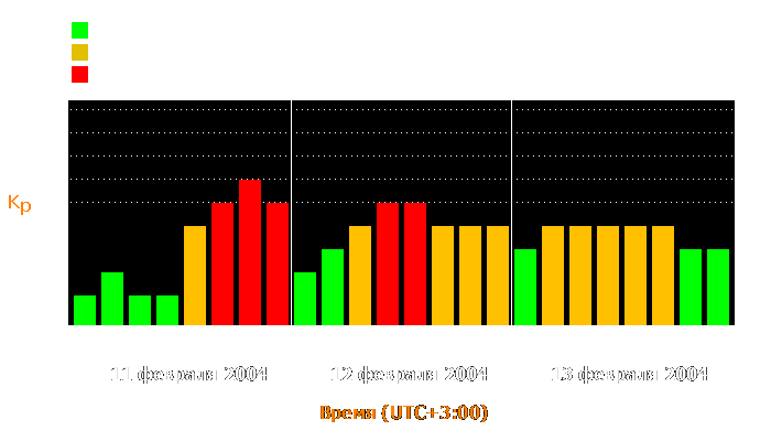 Состояние магнитосферы Земли с 11 по 13 февраля 2004 года