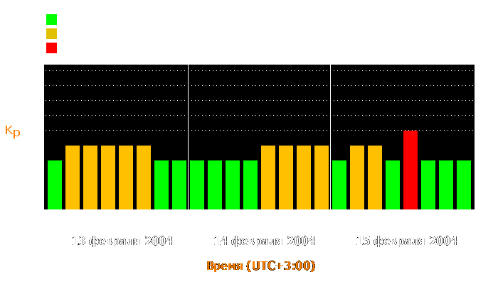 Состояние магнитосферы Земли с 13 по 15 февраля 2004 года