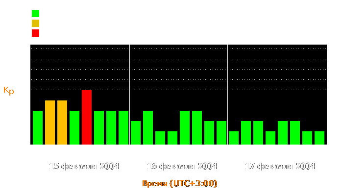 Состояние магнитосферы Земли с 15 по 17 февраля 2004 года