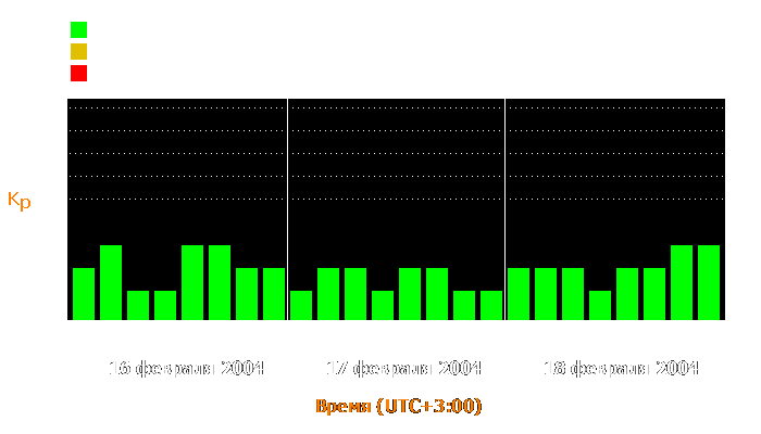 Состояние магнитосферы Земли с 16 по 18 февраля 2004 года