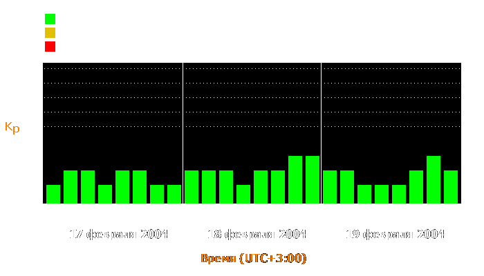 Состояние магнитосферы Земли с 17 по 19 февраля 2004 года