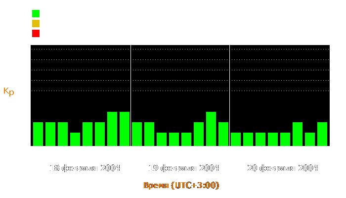 Состояние магнитосферы Земли с 18 по 20 февраля 2004 года