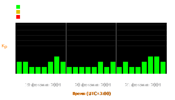 Состояние магнитосферы Земли с 19 по 21 февраля 2004 года