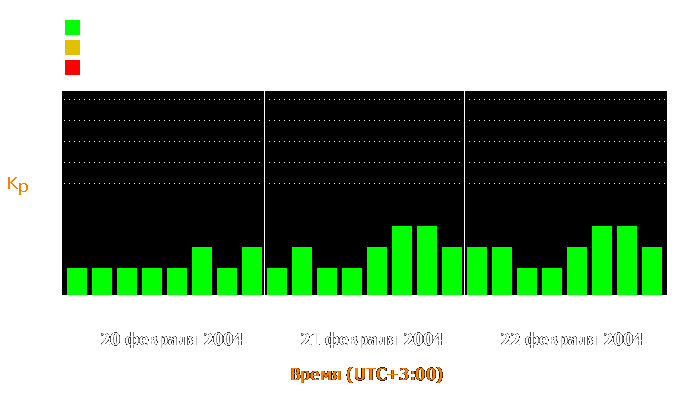 Состояние магнитосферы Земли с 20 по 22 февраля 2004 года