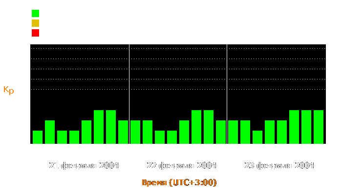 Состояние магнитосферы Земли с 21 по 23 февраля 2004 года