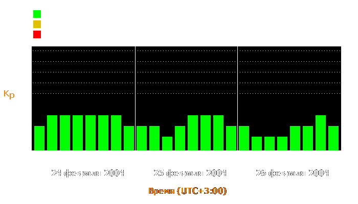 Состояние магнитосферы Земли с 24 по 26 февраля 2004 года