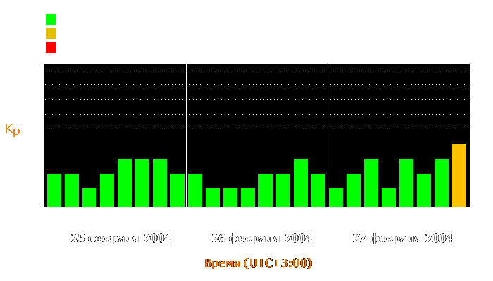 Состояние магнитосферы Земли с 25 по 27 февраля 2004 года