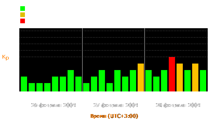 Состояние магнитосферы Земли с 26 по 28 февраля 2004 года