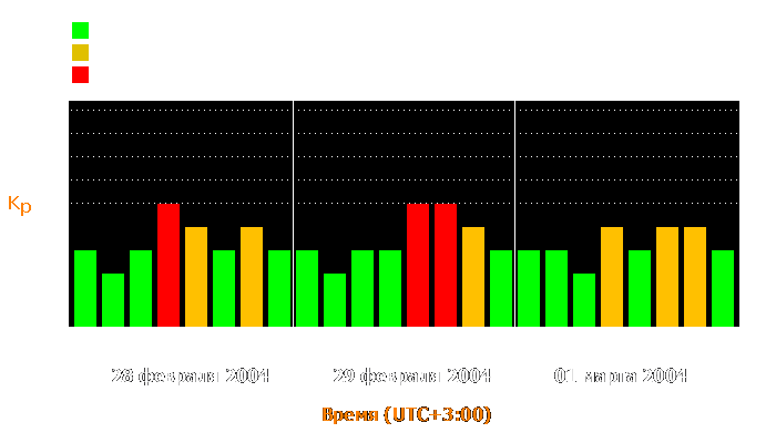 Состояние магнитосферы Земли с 28 февраля по 1 марта 2004 года