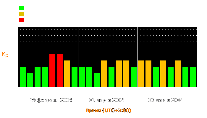 Состояние магнитосферы Земли с 29 февраля по 2 марта 2004 года