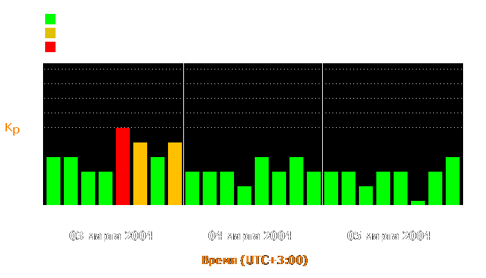 Состояние магнитосферы Земли с 3 по 5 марта 2004 года