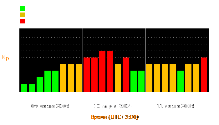 Состояние магнитосферы Земли с 9 по 11 марта 2004 года