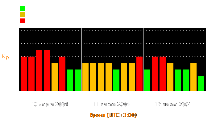 Состояние магнитосферы Земли с 10 по 12 марта 2004 года