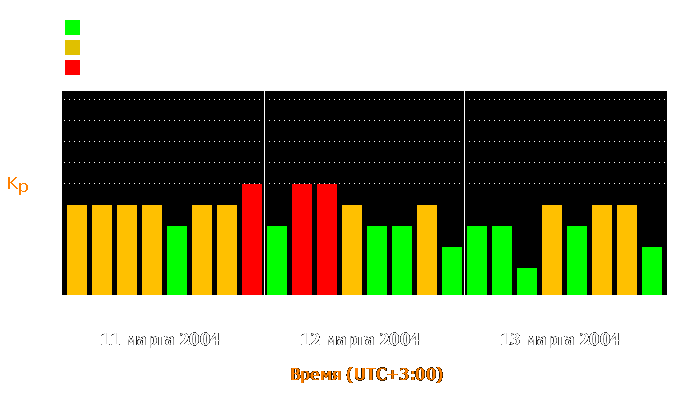 Состояние магнитосферы Земли с 11 по 13 марта 2004 года