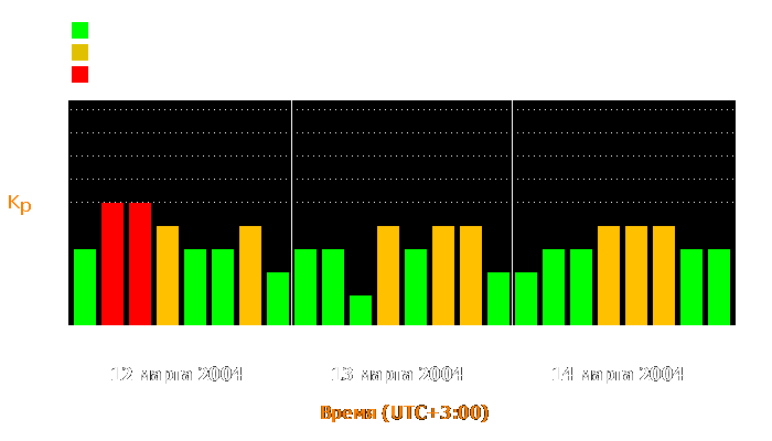 Состояние магнитосферы Земли с 12 по 14 марта 2004 года