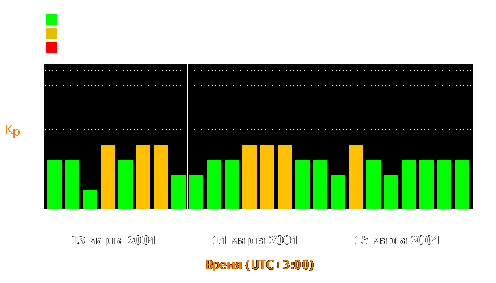 Состояние магнитосферы Земли с 13 по 15 марта 2004 года