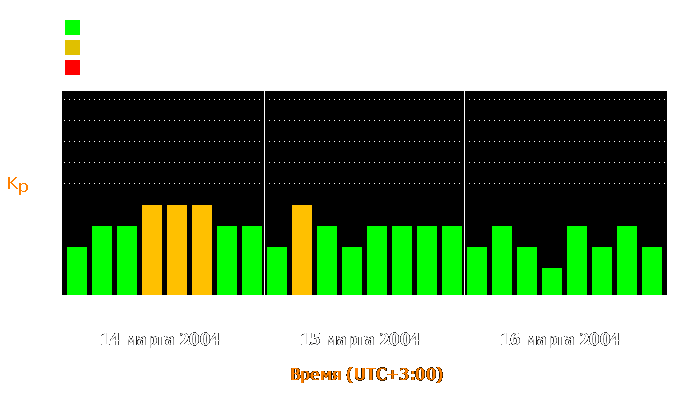 Состояние магнитосферы Земли с 14 по 16 марта 2004 года