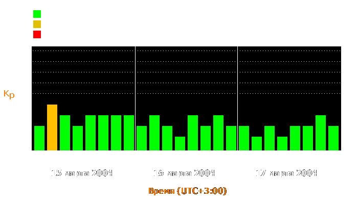 Состояние магнитосферы Земли с 15 по 17 марта 2004 года