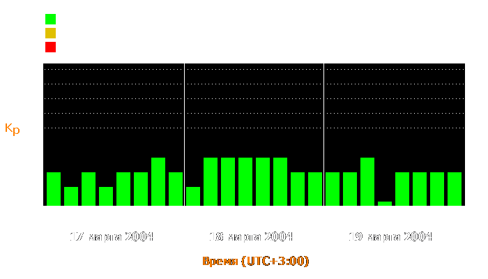 Состояние магнитосферы Земли с 17 по 19 марта 2004 года