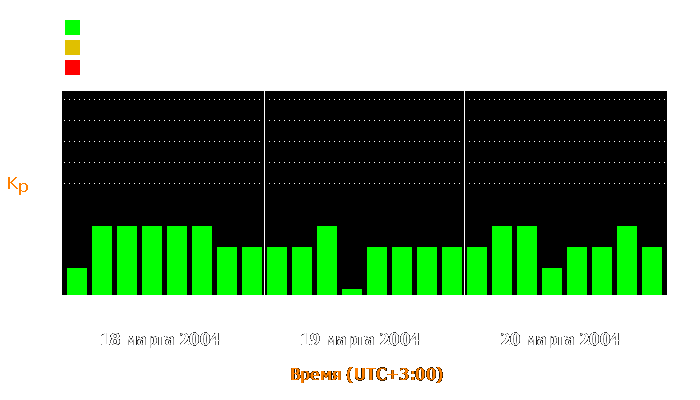 Состояние магнитосферы Земли с 18 по 20 марта 2004 года