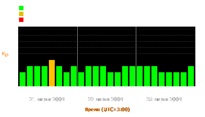 Состояние магнитосферы Земли с 21 по 23 марта 2004 года