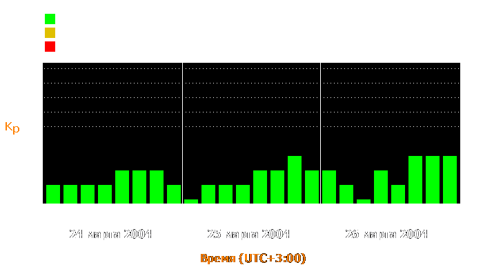 Состояние магнитосферы Земли с 24 по 26 марта 2004 года