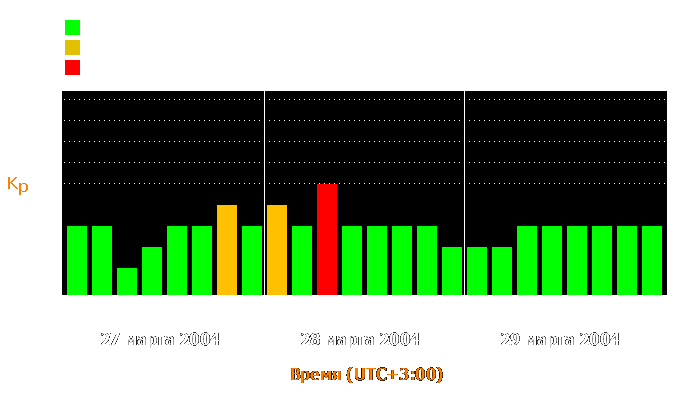 Состояние магнитосферы Земли с 27 по 29 марта 2004 года