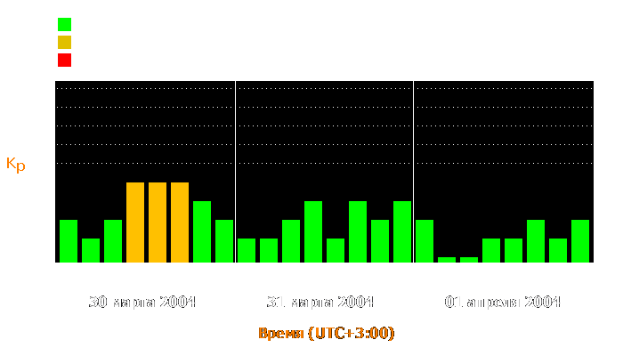 Состояние магнитосферы Земли с 30 марта по 1 апреля 2004 года