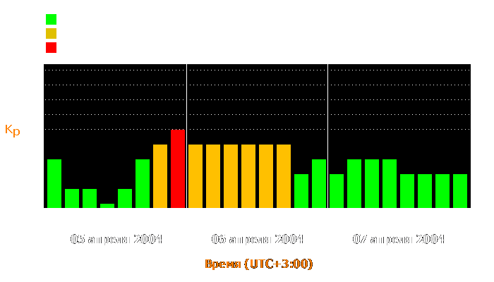 Состояние магнитосферы Земли с 5 по 7 апреля 2004 года