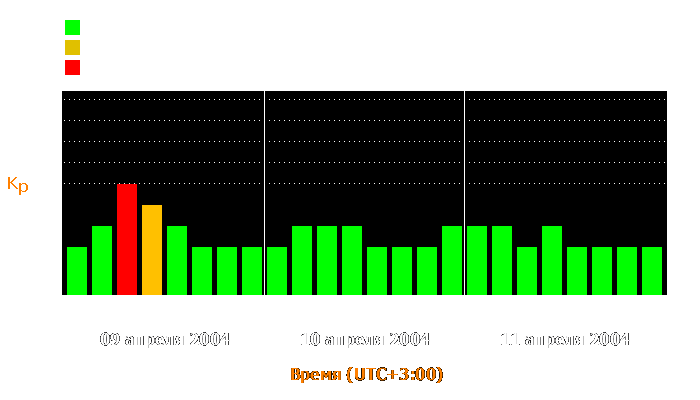 Состояние магнитосферы Земли с 9 по 11 апреля 2004 года