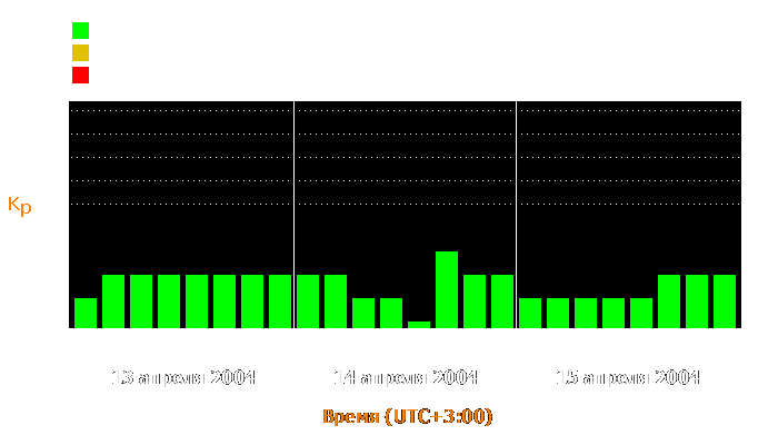 Состояние магнитосферы Земли с 13 по 15 апреля 2004 года