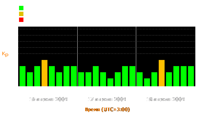 Состояние магнитосферы Земли с 16 по 18 апреля 2004 года