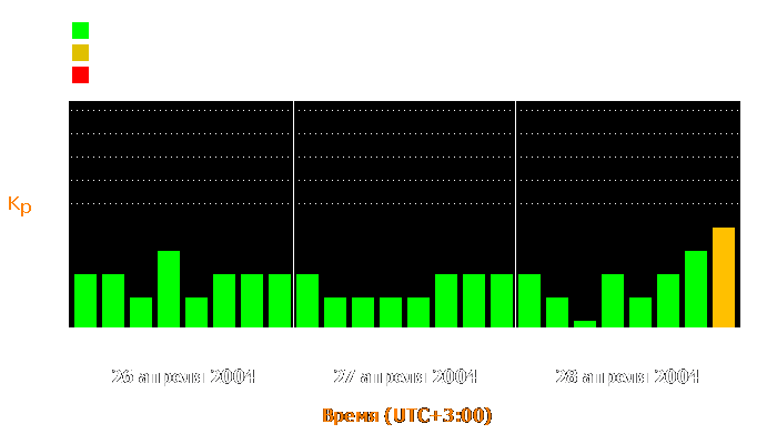 Состояние магнитосферы Земли с 26 по 28 апреля 2004 года