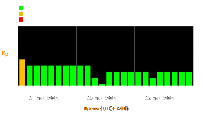 Состояние магнитосферы Земли с 1 по 3 мая 2004 года