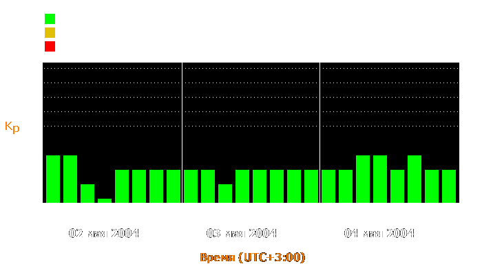 Состояние магнитосферы Земли с 2 по 4 мая 2004 года