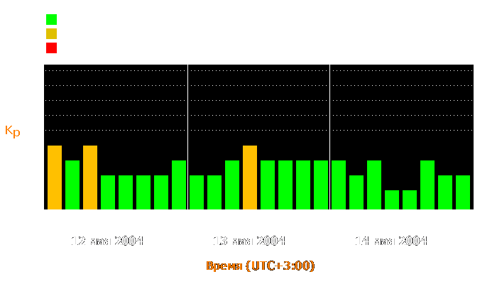 Состояние магнитосферы Земли с 12 по 14 мая 2004 года