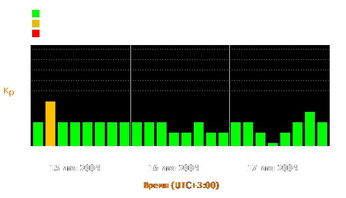 Состояние магнитосферы Земли с 15 по 17 мая 2004 года