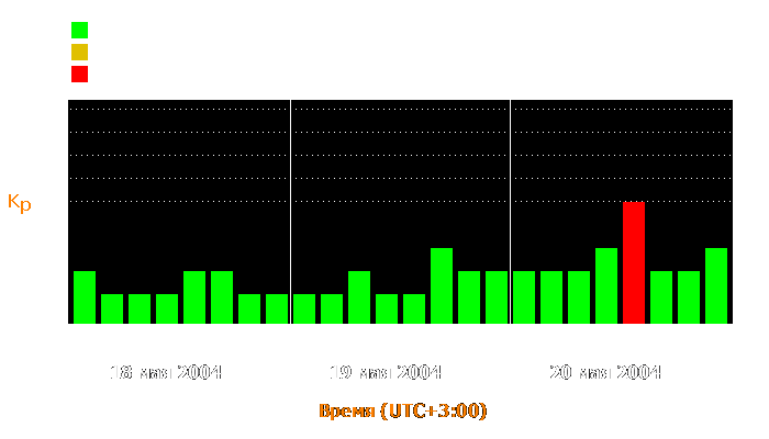 Состояние магнитосферы Земли с 18 по 20 мая 2004 года