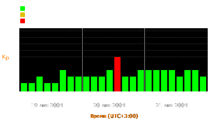 Состояние магнитосферы Земли с 19 по 21 мая 2004 года