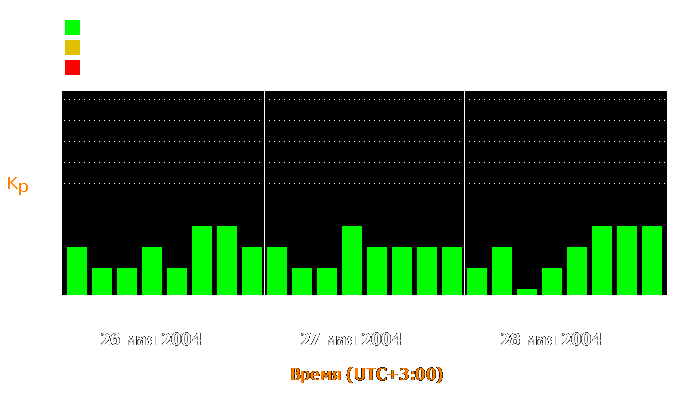 Состояние магнитосферы Земли с 26 по 28 мая 2004 года