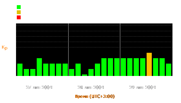 Состояние магнитосферы Земли с 27 по 29 мая 2004 года