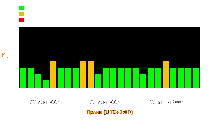 Состояние магнитосферы Земли с 30 мая по 1 июня 2004 года