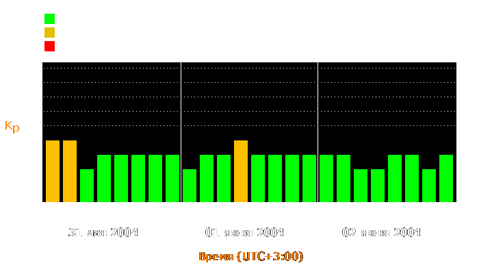 Состояние магнитосферы Земли с 31 мая по 2 июня 2004 года