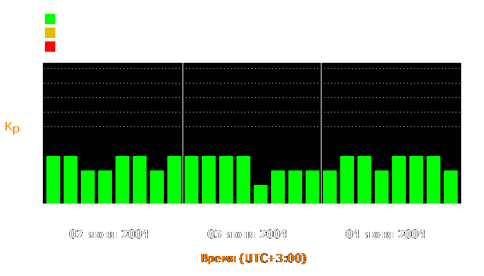 Состояние магнитосферы Земли с 2 по 4 июня 2004 года