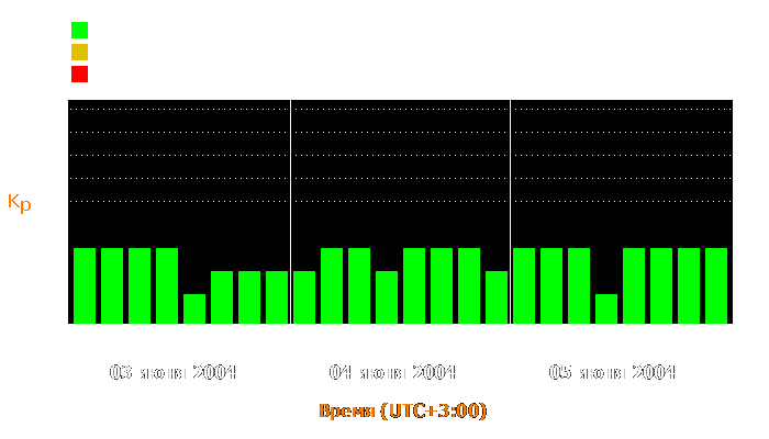 Состояние магнитосферы Земли с 3 по 5 июня 2004 года