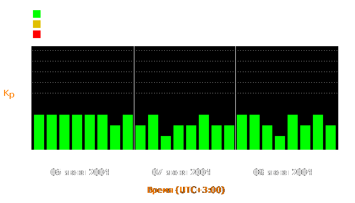 Состояние магнитосферы Земли с 6 по 8 июня 2004 года