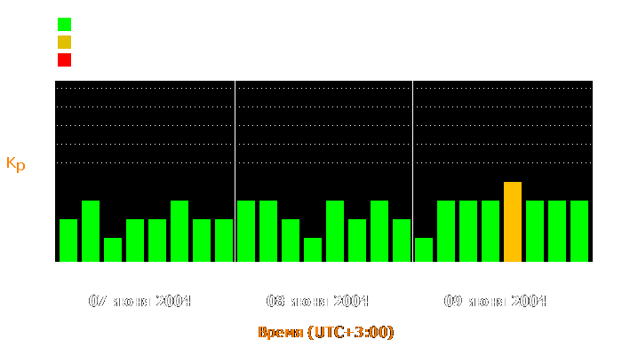 Состояние магнитосферы Земли с 7 по 9 июня 2004 года