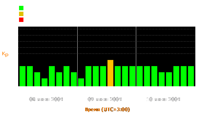 Состояние магнитосферы Земли с 8 по 10 июня 2004 года