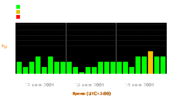 Состояние магнитосферы Земли с 12 по 14 июня 2004 года