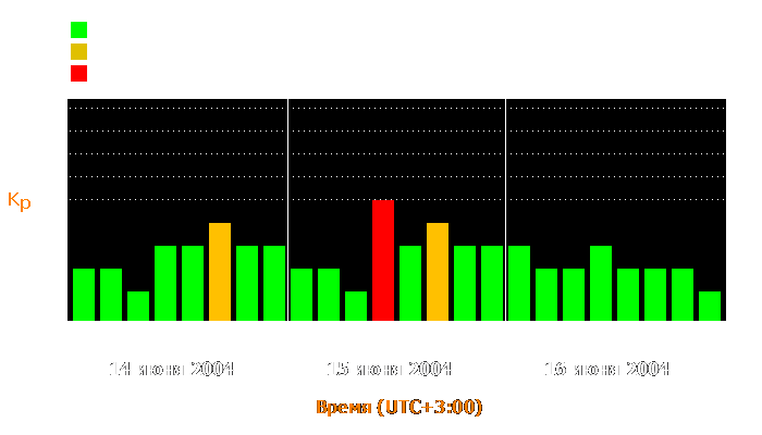 Состояние магнитосферы Земли с 14 по 16 июня 2004 года